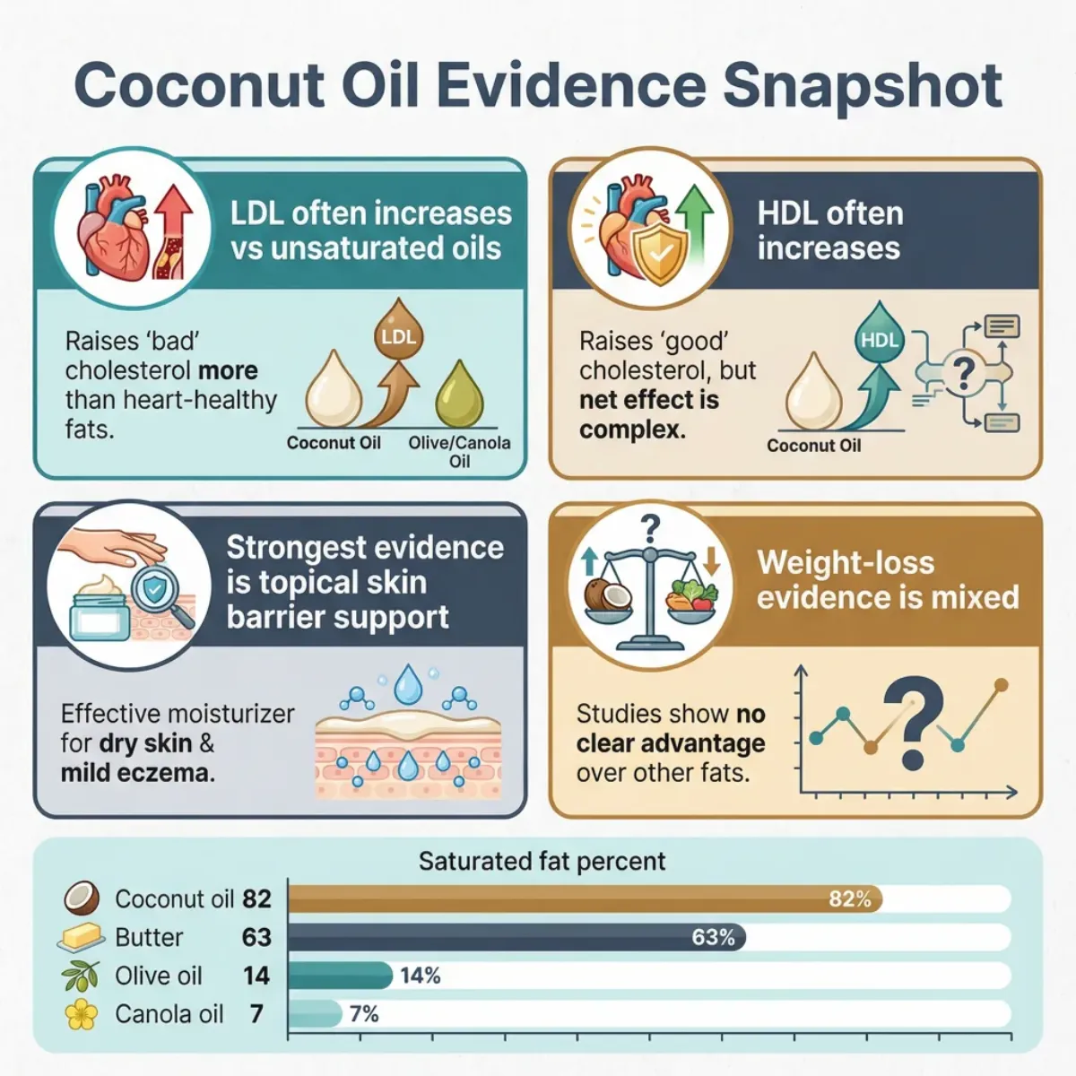 Infographic summarizing coconut oil evidence on LDL, HDL, skin support, and weight-loss uncertainty.