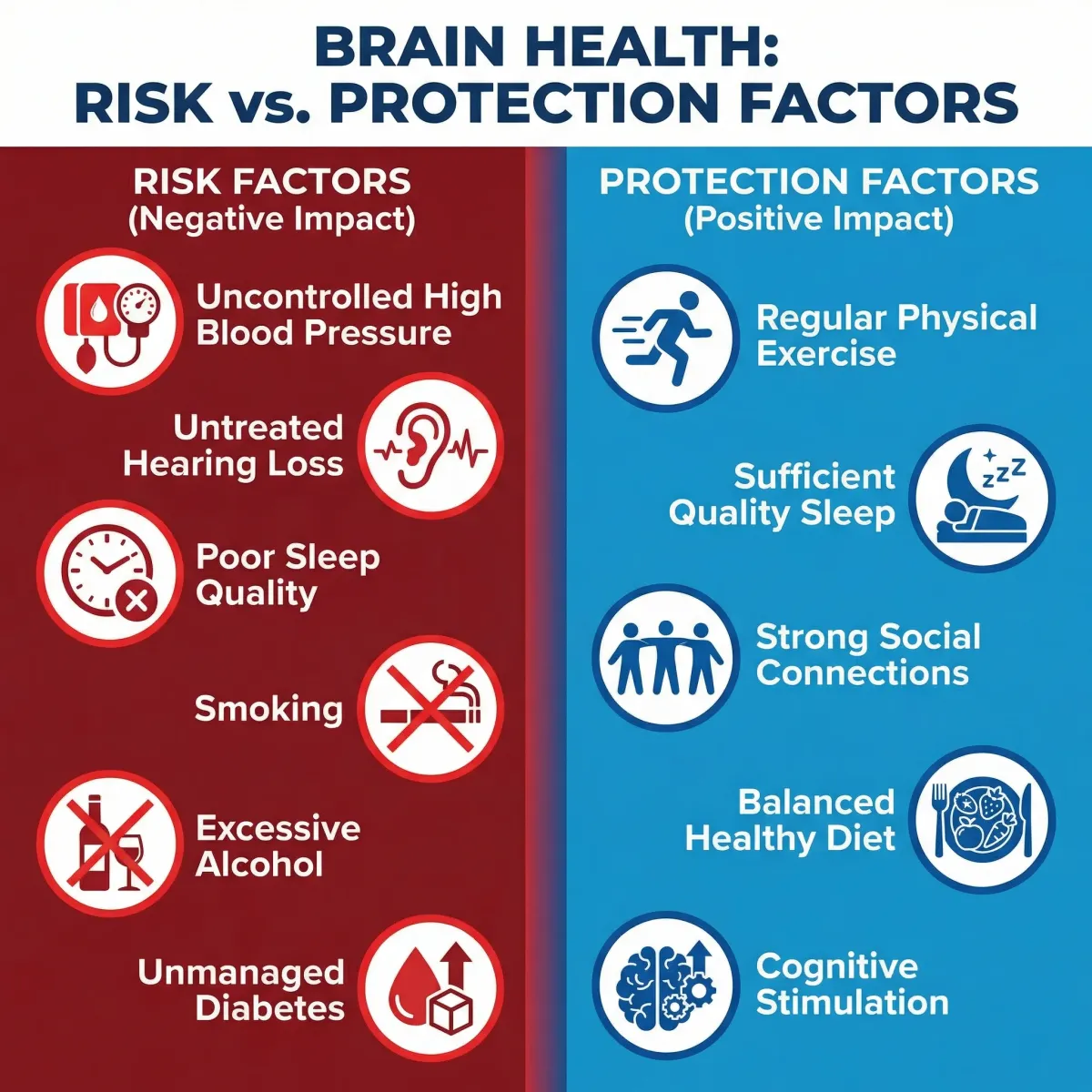 Infographic showing brain risk factors versus protective daily habits such as exercise, sleep, blood pressure control, and social connection