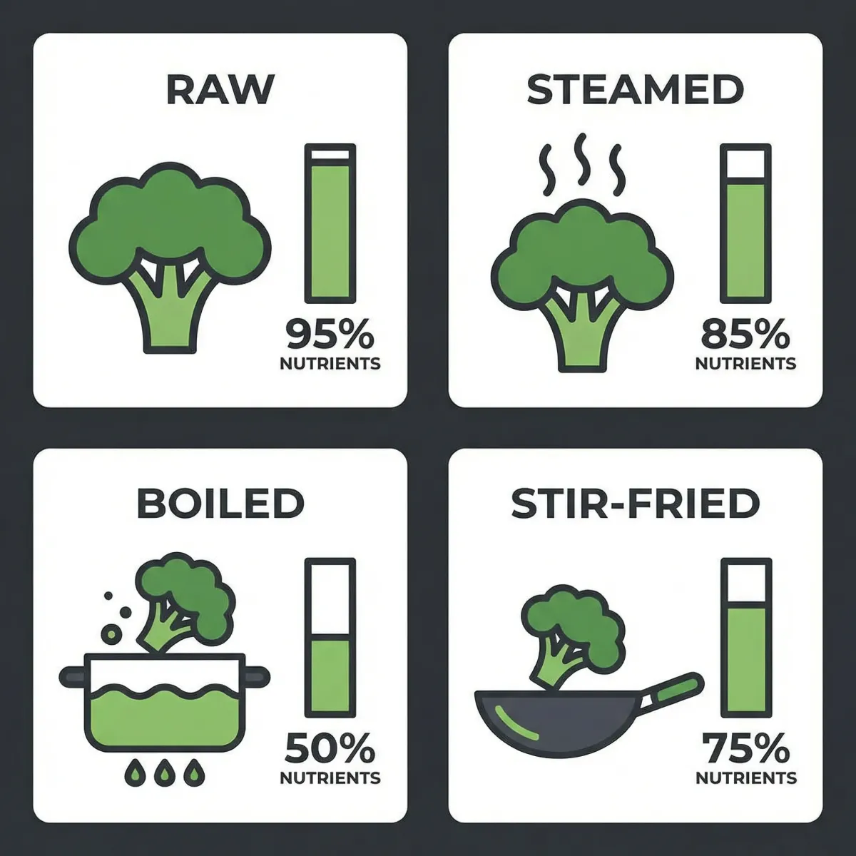 Illustrative infographic comparing raw, steamed, boiled, and stir-fried broccoli cooking styles.
