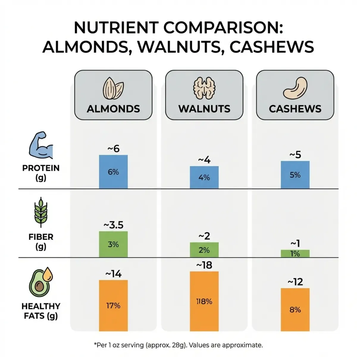 Infographic chart comparing the nutrient profiles of almonds, walnuts, and cashews, highlighting protein, fiber, and healthy fats