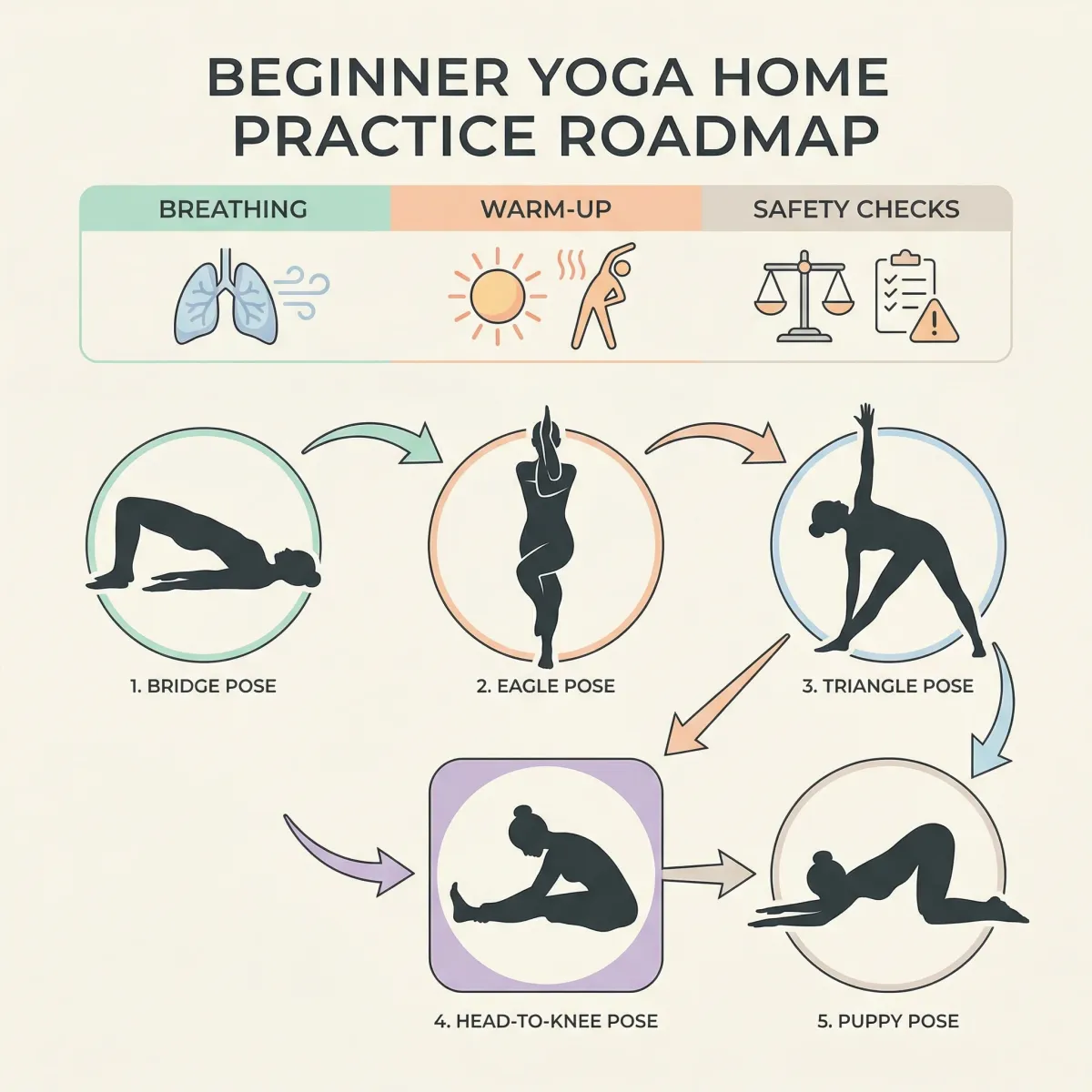 Infographic showing a beginner-friendly yoga sequence with five pose silhouettes and safety checkpoints