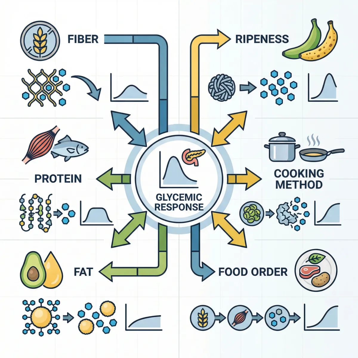 Infographic-style visual showing fiber, protein, fat, ripeness, cooking method, and food order as factors in glycemic response