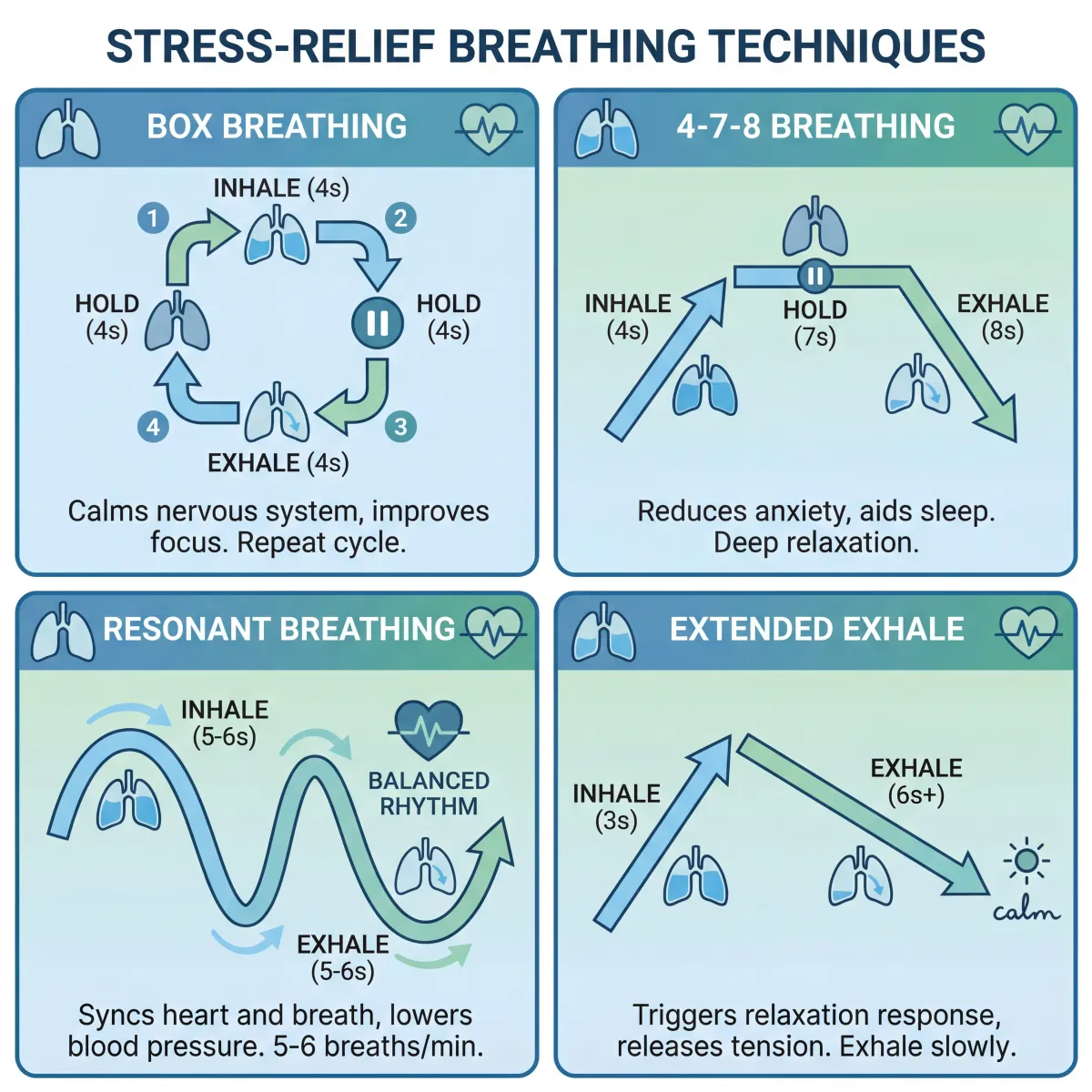 Infographic comparing box breathing, 4-7-8 breathing, resonant breathing, and extended exhale techniques for stress relief.